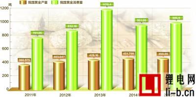 2015年我國黃金累計生產450.053噸 略有下降消費回暖