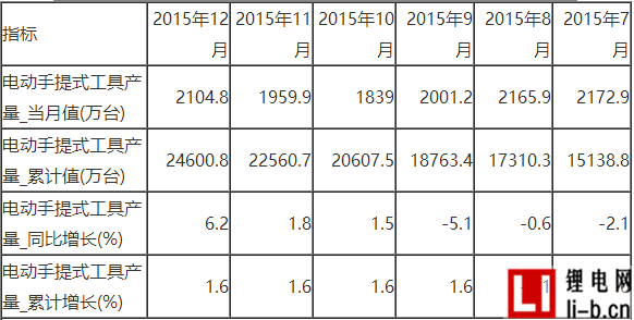 2015年中國(guó)電動(dòng)工具年產(chǎn)量達(dá)24600.8萬(wàn)臺(tái)