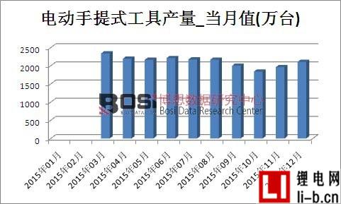 2015年中國(guó)電動(dòng)工具年產(chǎn)量達(dá)24600.8萬(wàn)臺(tái)