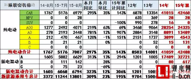 乘聯(lián)會(huì)：中國(guó)8月新能源乘用車銷量創(chuàng)新高至13801輛