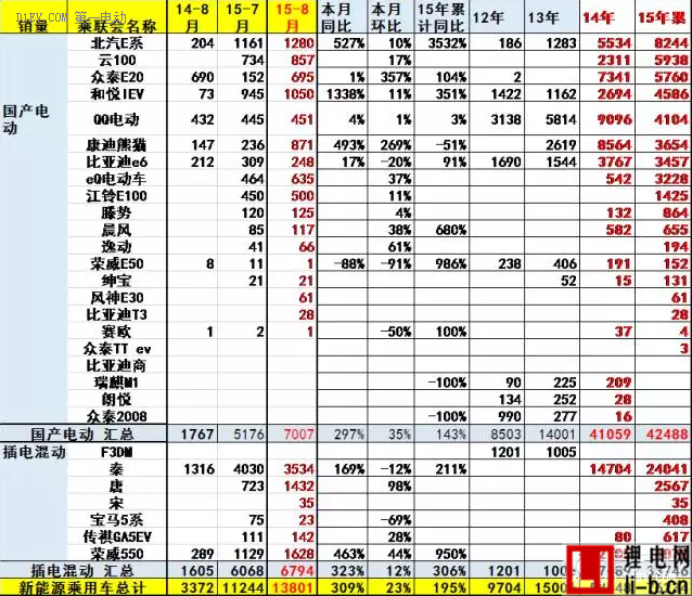 乘聯(lián)會(huì)：中國(guó)8月新能源乘用車銷量創(chuàng)新高至13801輛