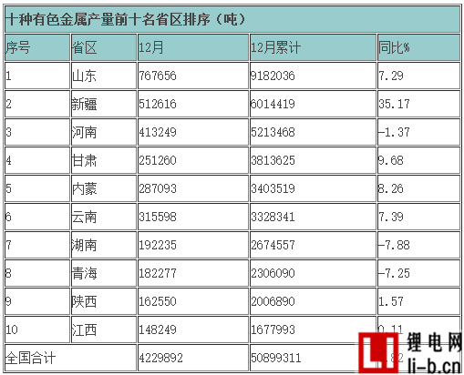 2015年主要有色金屬產(chǎn)量各省區(qū)排序