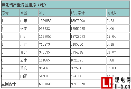 2015年主要有色金屬產(chǎn)量各省區(qū)排序