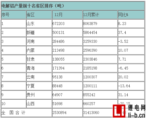 2015年主要有色金屬產(chǎn)量各省區(qū)排序