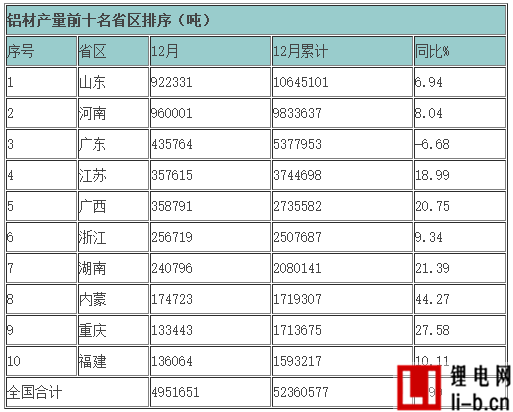 2015年主要有色金屬產(chǎn)量各省區(qū)排序