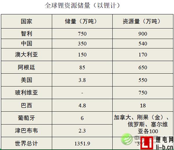 全球鋰資源儲量
