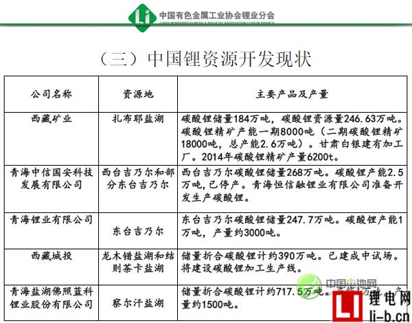 國內鋰資源儲量