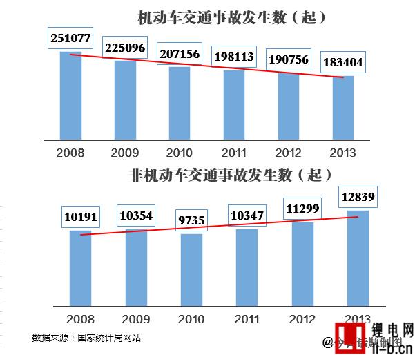 八成以上非機動車交通事故主角是電動自行車