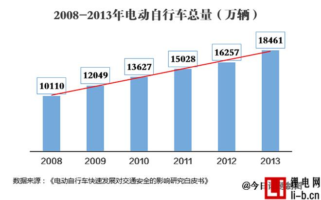 八成以上非機動車交通事故主角是電動自行車