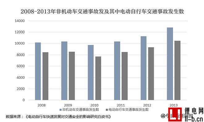 八成以上非機動車交通事故主角是電動自行車