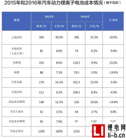 墨柯：2016年中國鋰動力電池成本或超1192元/kWh