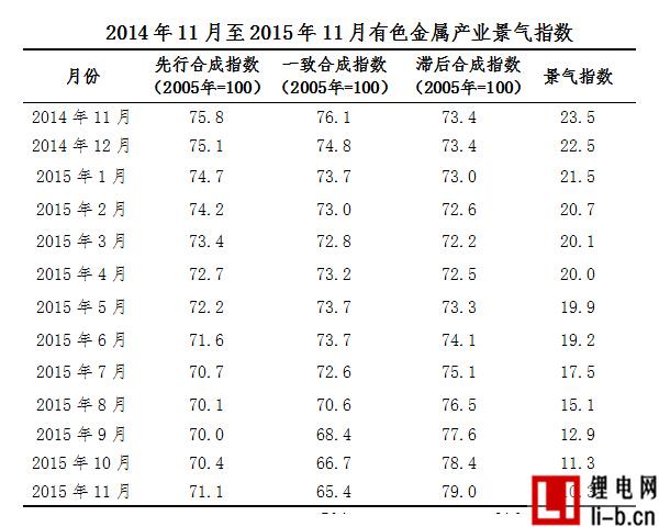 2015年11月中經有色金屬產業月度景氣指數報告
