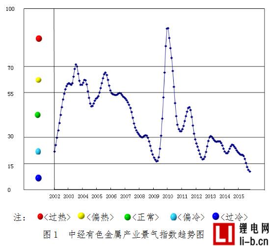 2015年11月中經有色金屬產業月度景氣指數報告
