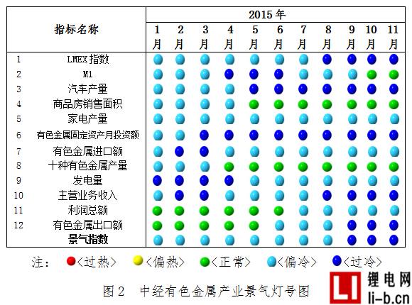 2015年11月中經有色金屬產業月度景氣指數報告