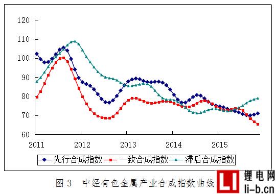 2015年11月中經有色金屬產業月度景氣指數報告