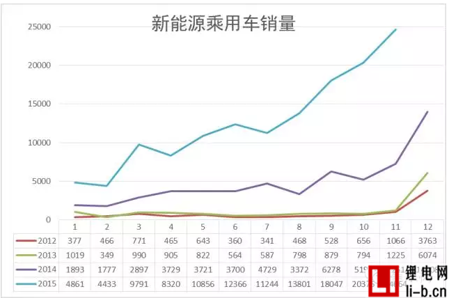 11月的新能源車銷量24664臺