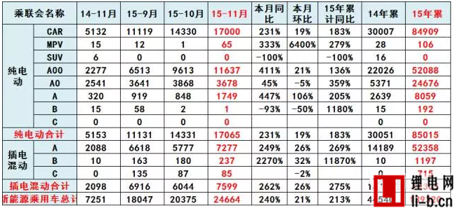 11月的新能源車銷量24664臺