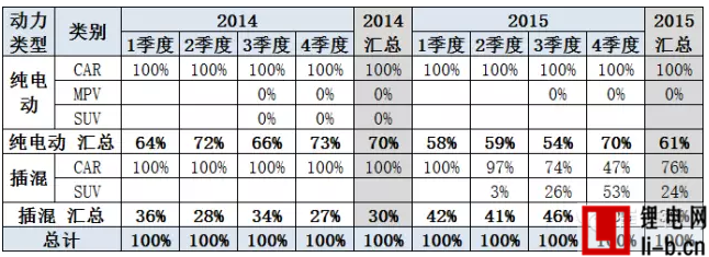 新能源結構快速變化