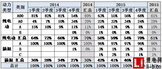 新能源車銷售級別變化