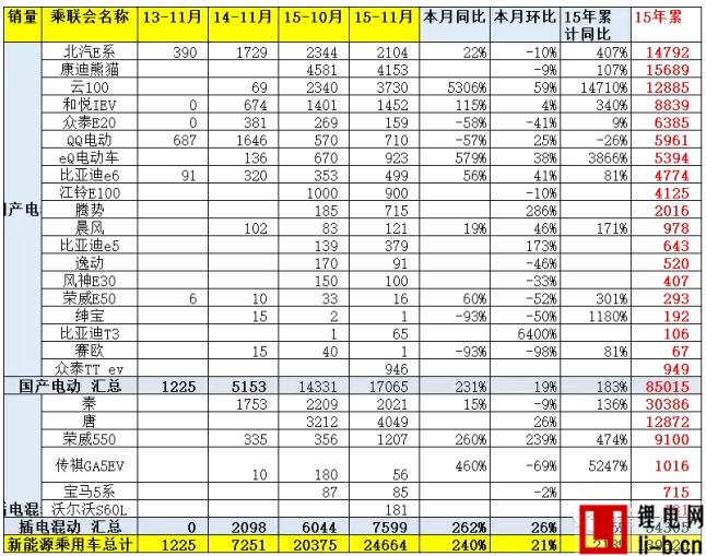 11月新能源車主力車型銷量增長較猛