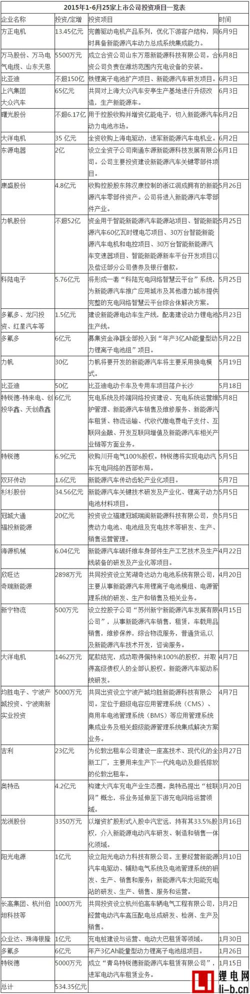 1-6月新能源車投資超534億元  動力電池及充電樁為投資重點