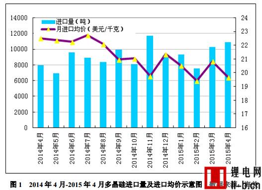 4月進口多晶硅維持萬噸高位 低價傾銷沖擊國內多晶硅產業