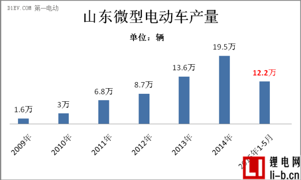 山東1-5月生產(chǎn)微型電動(dòng)車(chē)12萬(wàn)輛 御捷奪銷(xiāo)量冠軍