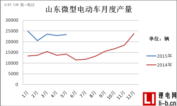 山東微型電動(dòng)車(chē)產(chǎn)量