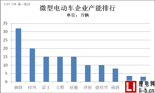 微型電動(dòng)車(chē)產(chǎn)能