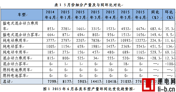 6月產量創新高  新能源乘用車市場全球領先