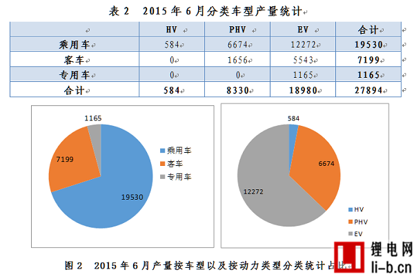 6月產量創新高  新能源乘用車市場全球領先