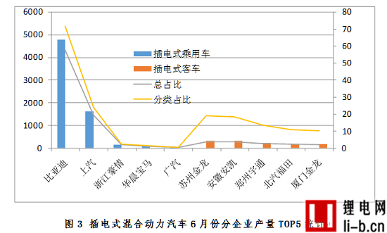6月產量創新高  新能源乘用車市場全球領先