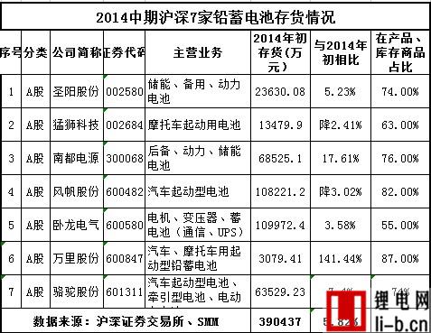 上半年鉛蓄電池庫存仍高 7企存貨總額41.3億元