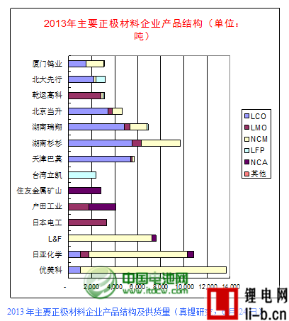 2013年全球正極材料供應量為11.57萬噸