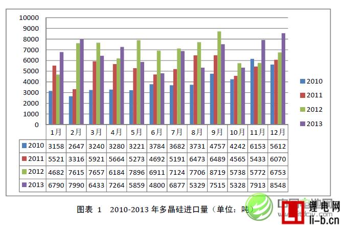 2013年中國多晶硅進口量繼續(xù)大幅增長