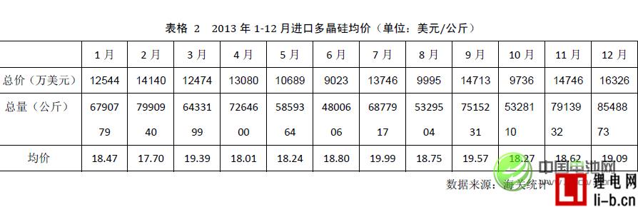 2013年中國多晶硅進口量繼續(xù)大幅增長
