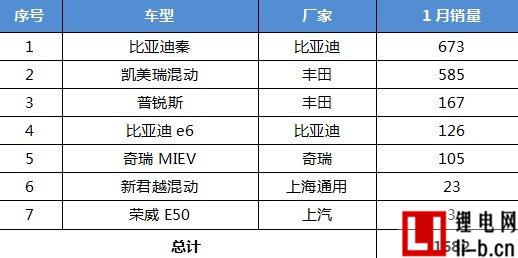 1月新能源汽車(chē)銷(xiāo)量排行 比亞迪秦登榜首