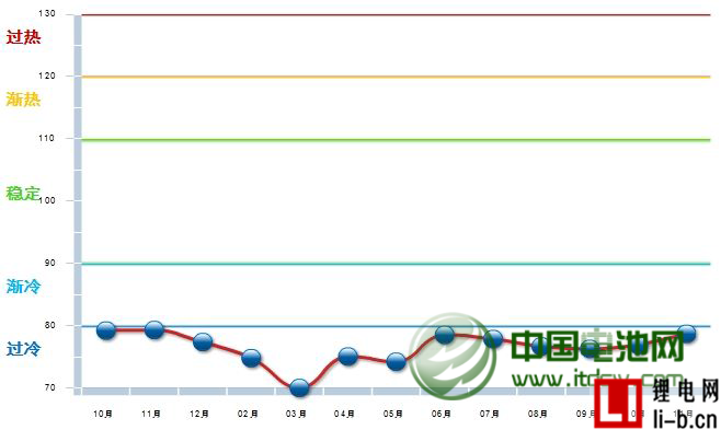 2013年1-11月電池行業鋰電池同比增長14.1%