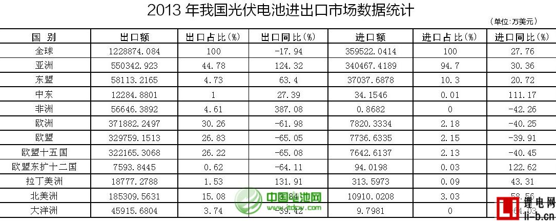 2013年我國光伏電池進出口市場數據統計
