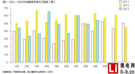 2013年前十月鈷酸鋰出口量銳減25.67%