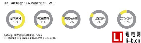 2013年前十月鈷酸鋰出口量銳減25.67%