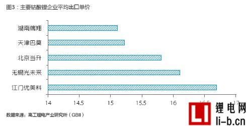 2013年前十月鈷酸鋰出口量銳減25.67%