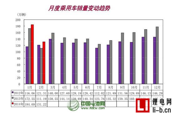 2月乘用車銷售131.22萬輛 同比增18.01%