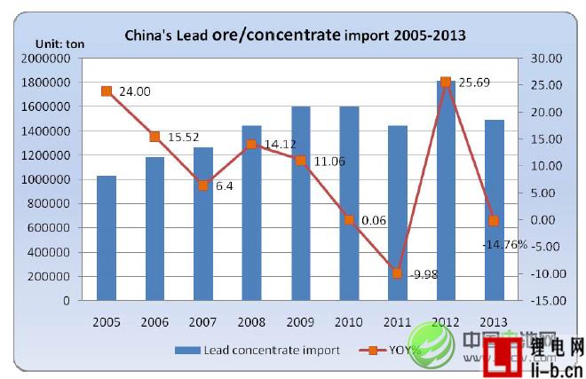 2013年中國鉛礦砂及精礦進口量同比下降17.76%