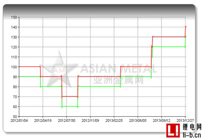 2013年中國鉛礦砂及精礦進口量同比下降17.76%