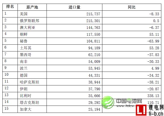 2013年中國鉛礦砂及精礦進口量同比下降17.76%