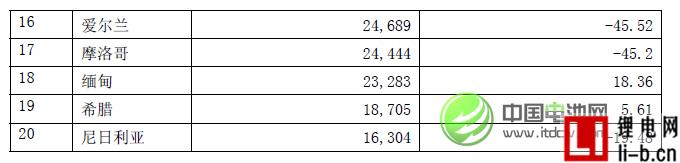 2013年中國鉛礦砂及精礦進口量同比下降17.76%