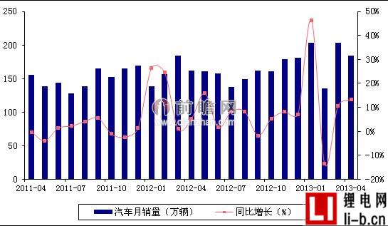 2013年4月我國汽車銷量及同比增速