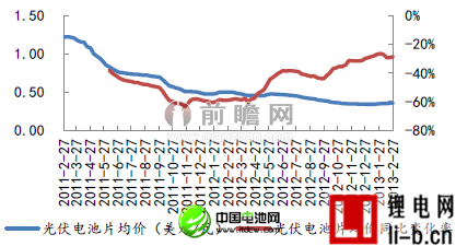 2013.02太陽能電池均價走勢