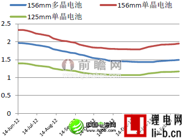 2013.02不同類型太陽能電池價格走勢